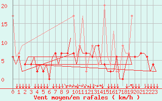 Courbe de la force du vent pour Ioannina Airport