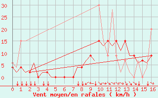 Courbe de la force du vent pour Ioannina Airport