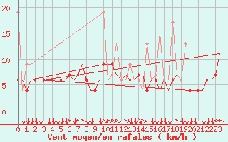 Courbe de la force du vent pour Thessaloniki Airport