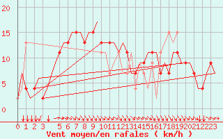 Courbe de la force du vent pour Torino / Caselle