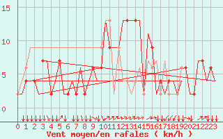 Courbe de la force du vent pour Milano / Malpensa