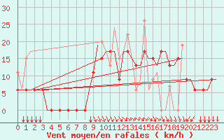 Courbe de la force du vent pour Andravida Airport