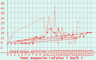 Courbe de la force du vent pour Thessaloniki Airport
