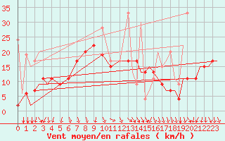 Courbe de la force du vent pour Kozani Airport