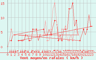 Courbe de la force du vent pour Milano / Malpensa