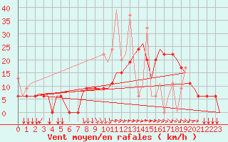 Courbe de la force du vent pour Andravida Airport