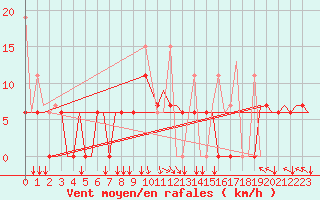 Courbe de la force du vent pour Andravida Airport