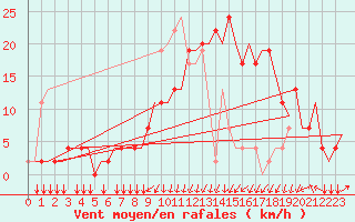 Courbe de la force du vent pour Constantine