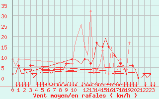 Courbe de la force du vent pour Ioannina Airport