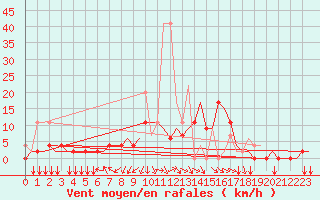 Courbe de la force du vent pour Ioannina Airport