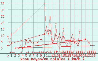 Courbe de la force du vent pour Ioannina Airport