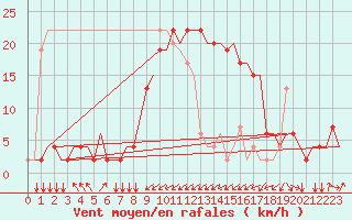 Courbe de la force du vent pour Olbia / Costa Smeralda