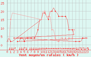Courbe de la force du vent pour Olbia / Costa Smeralda