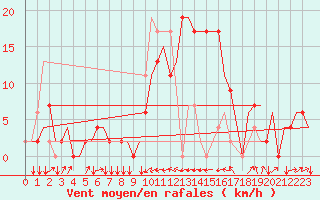 Courbe de la force du vent pour Olbia / Costa Smeralda