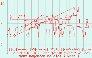 Courbe de la force du vent pour Torino / Caselle