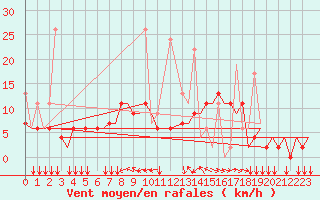 Courbe de la force du vent pour Ioannina Airport