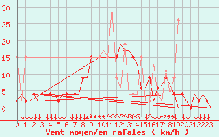 Courbe de la force du vent pour Ioannina Airport