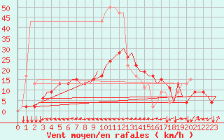 Courbe de la force du vent pour Kuusamo