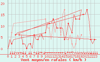 Courbe de la force du vent pour Uzice-Ponikve