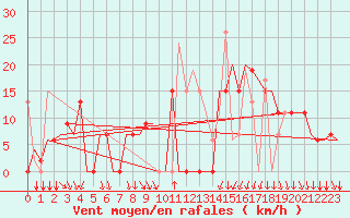 Courbe de la force du vent pour Kalamata Airport