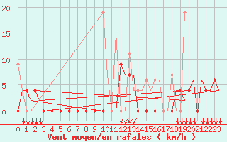 Courbe de la force du vent pour Skyros Island