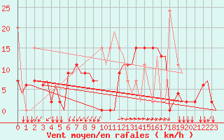 Courbe de la force du vent pour Aktion Airport