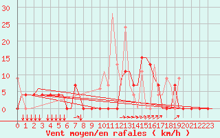 Courbe de la force du vent pour Kerkyra Airport