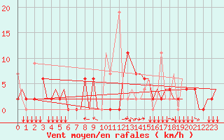 Courbe de la force du vent pour Ioannina Airport