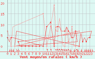 Courbe de la force du vent pour Kozani Airport