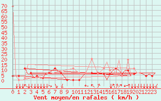 Courbe de la force du vent pour Kozani Airport