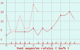 Courbe de la force du vent pour Rhodes Airport