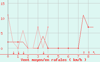 Courbe de la force du vent pour Elefsis Airport