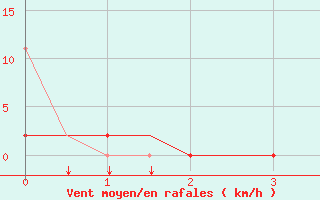 Courbe de la force du vent pour Elefsis Airport