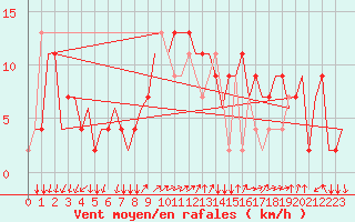 Courbe de la force du vent pour Milano / Malpensa