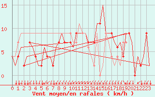 Courbe de la force du vent pour Alghero