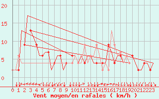 Courbe de la force du vent pour Ronchi Dei Legionari