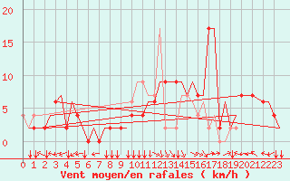 Courbe de la force du vent pour Firenze / Peretola
