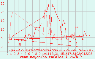 Courbe de la force du vent pour Varna