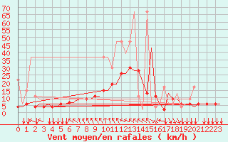 Courbe de la force du vent pour Thessaloniki Airport