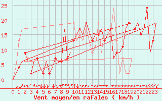 Courbe de la force du vent pour Bologna / Borgo Panigale