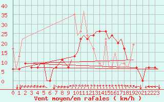 Courbe de la force du vent pour Thessaloniki Airport