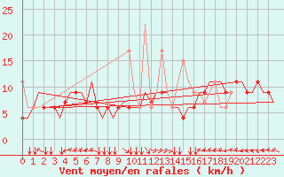 Courbe de la force du vent pour Thessaloniki Airport