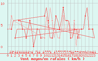 Courbe de la force du vent pour Verona / Villafranca