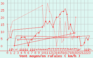 Courbe de la force du vent pour Thessaloniki Airport