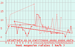 Courbe de la force du vent pour Rhodes Airport