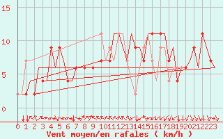 Courbe de la force du vent pour Torino / Caselle