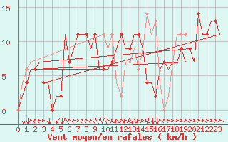 Courbe de la force du vent pour Zadar / Zemunik