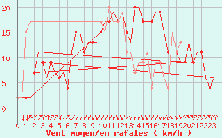 Courbe de la force du vent pour Palermo / Punta Raisi