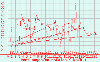 Courbe de la force du vent pour Palermo / Punta Raisi