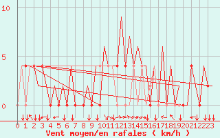 Courbe de la force du vent pour Tivat